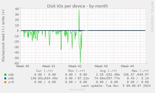 Disk IOs per device