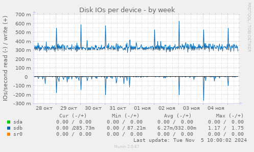 Disk IOs per device