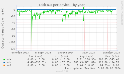 Disk IOs per device