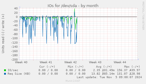 IOs for /dev/sda