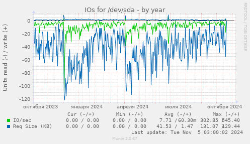 IOs for /dev/sda