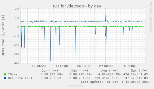 IOs for /dev/sdb