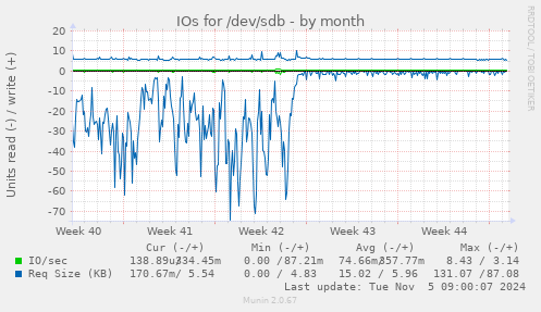 IOs for /dev/sdb