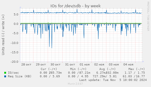 IOs for /dev/sdb