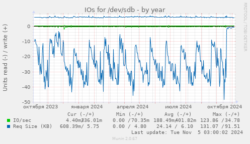 IOs for /dev/sdb