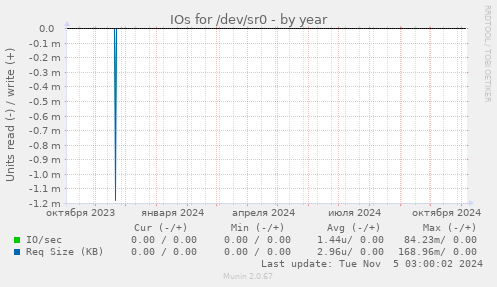 IOs for /dev/sr0