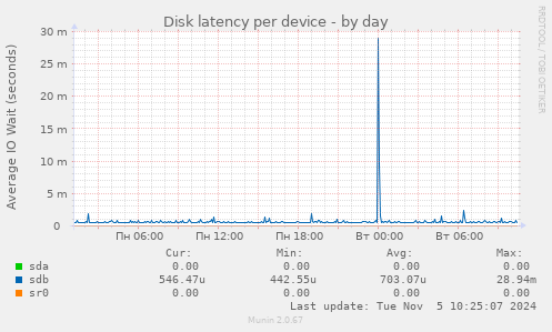 Disk latency per device