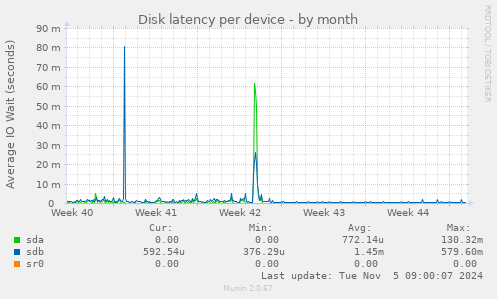 Disk latency per device