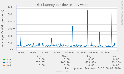 Disk latency per device