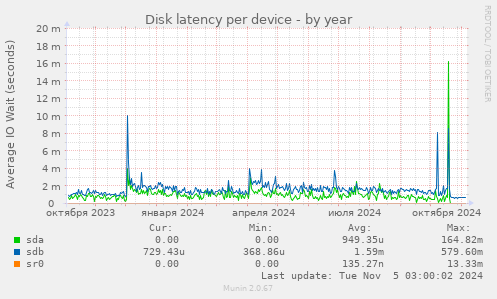 Disk latency per device