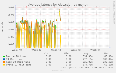 Average latency for /dev/sda