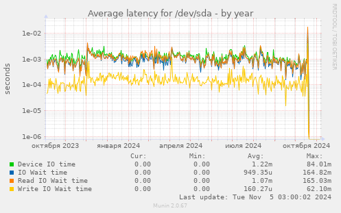 Average latency for /dev/sda