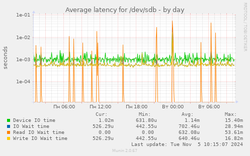 Average latency for /dev/sdb