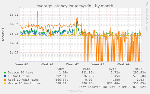 Average latency for /dev/sdb