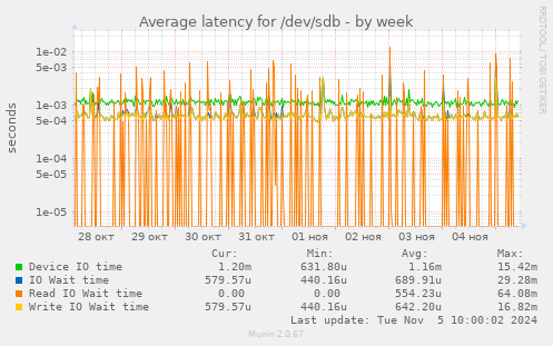 Average latency for /dev/sdb