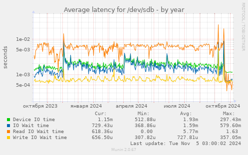 Average latency for /dev/sdb