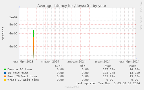 Average latency for /dev/sr0