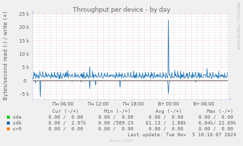 Throughput per device