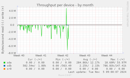 Throughput per device