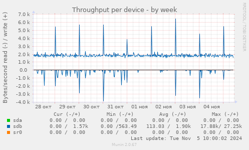 Throughput per device