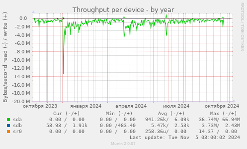 Throughput per device