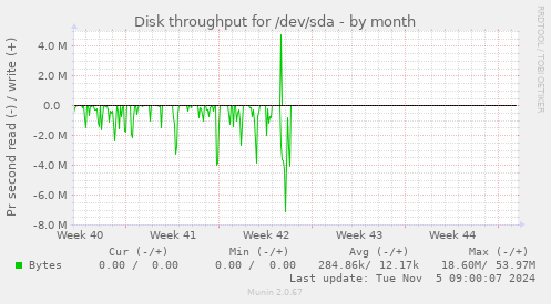 Disk throughput for /dev/sda