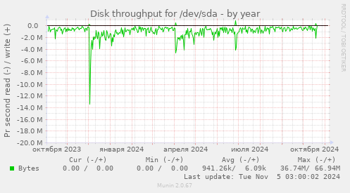 Disk throughput for /dev/sda