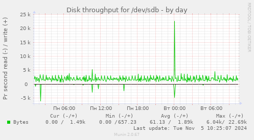 Disk throughput for /dev/sdb