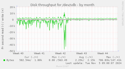 Disk throughput for /dev/sdb