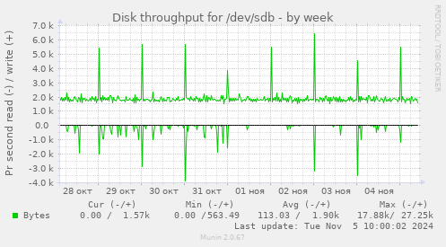 Disk throughput for /dev/sdb