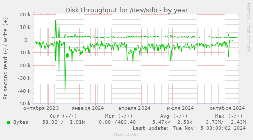 Disk throughput for /dev/sdb