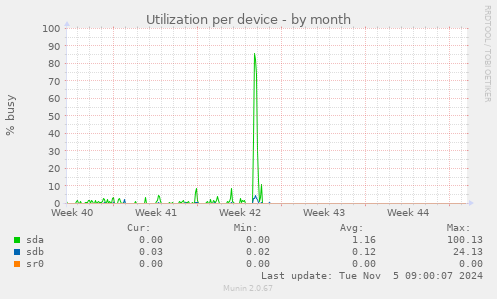 Utilization per device