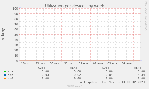 Utilization per device