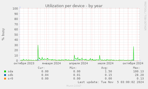 Utilization per device