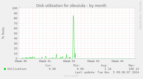 Disk utilization for /dev/sda