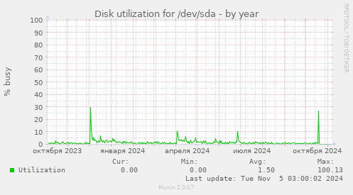 Disk utilization for /dev/sda