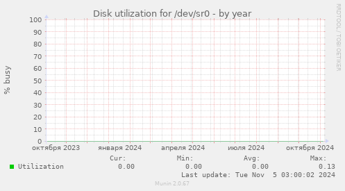 Disk utilization for /dev/sr0