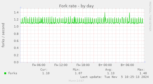 Fork rate