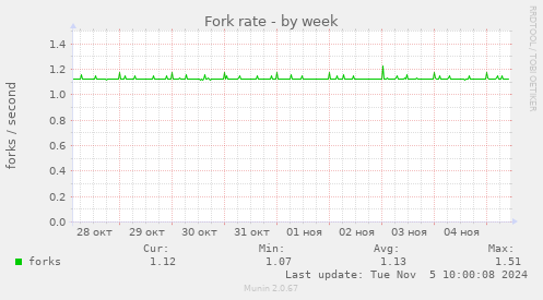 Fork rate