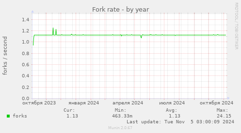 Fork rate