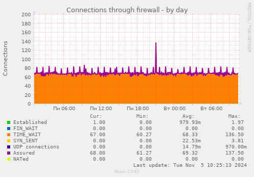 Connections through firewall