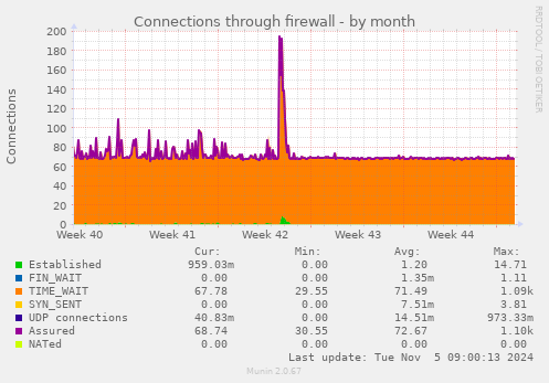 Connections through firewall