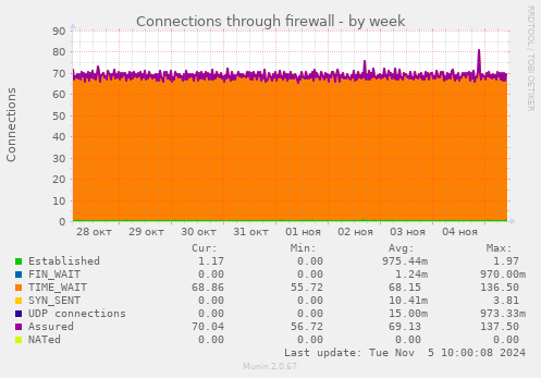 Connections through firewall