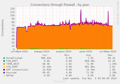 Connections through firewall