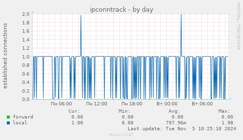 ipconntrack