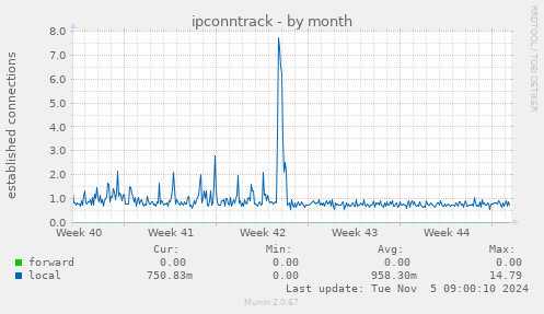 ipconntrack