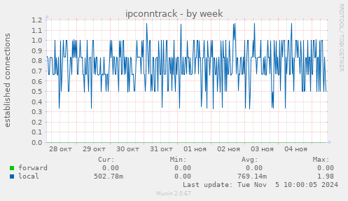 ipconntrack