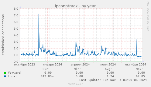 ipconntrack