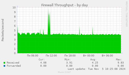 Firewall Throughput