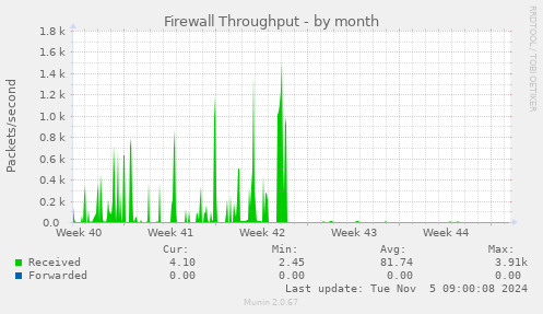 Firewall Throughput